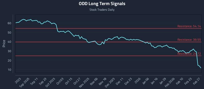 ODD Long Term Analysis for March 1 2026