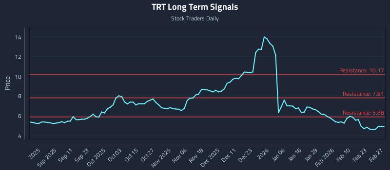 TRT Long Term Analysis for March 1 2026