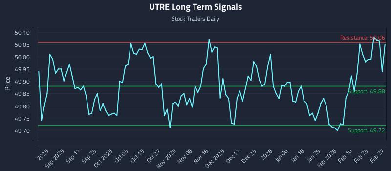 UTRE Long Term Analysis for March 1 2026