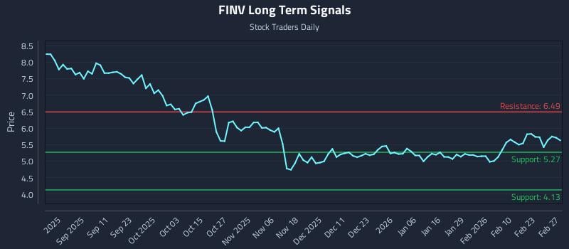 FINV Long Term Analysis for March 1 2026