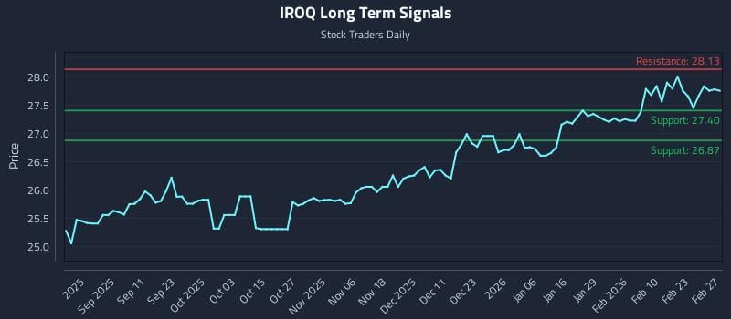 IROQ Long Term Analysis for March 1 2026
