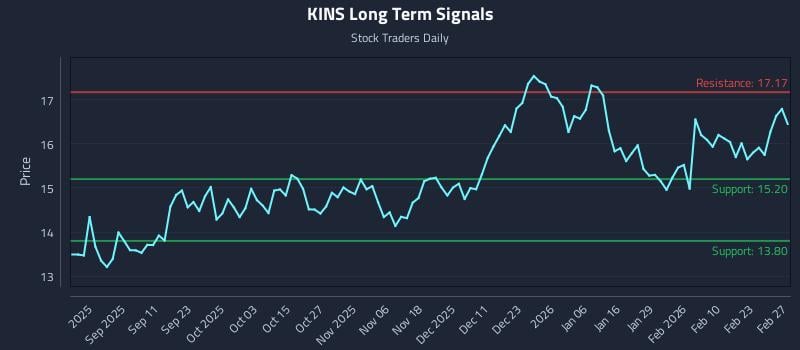 KINS Long Term Analysis for March 1 2026
