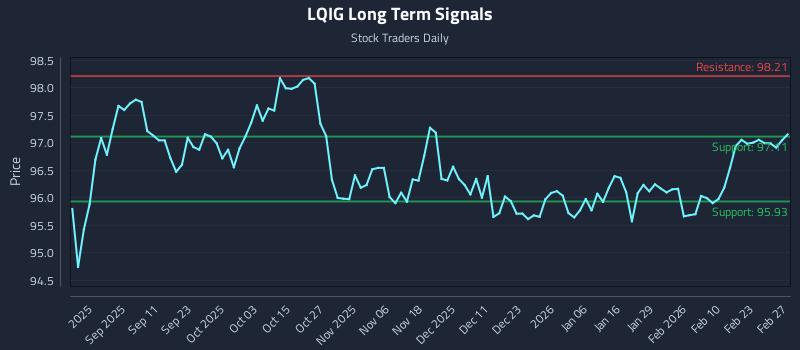 LQIG Long Term Analysis for March 1 2026 LQIG Long Term Analysis for March 1 2026