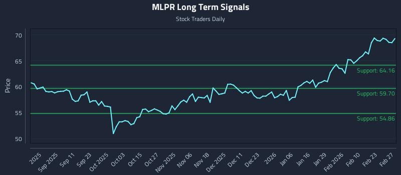 MLPR Long Term Analysis for March 1 2026 MLPR Long Term Analysis for March 1 2026