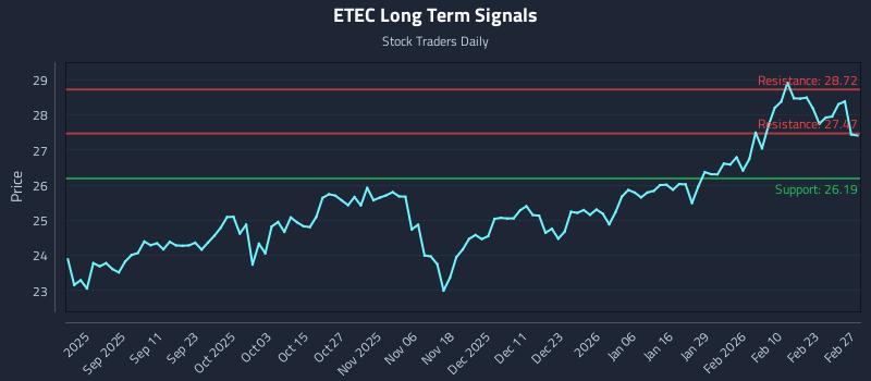 ETEC Long Term Analysis for March 1 2026