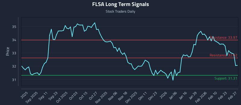 FLSA Long Term Analysis for March 1 2026