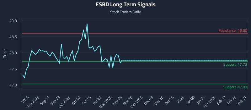 FSBD Long Term Analysis for March 1 2026