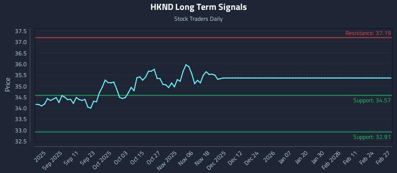 HKND Long Term Analysis for March 1 2026