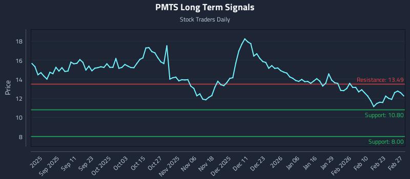 PMTS Long Term Analysis for March 1 2026 PMTS Long Term Analysis for March 1 2026