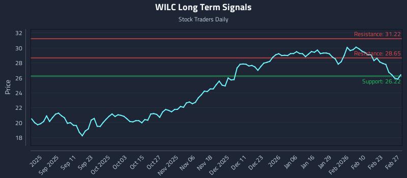 WILC Long Term Analysis for March 1 2026