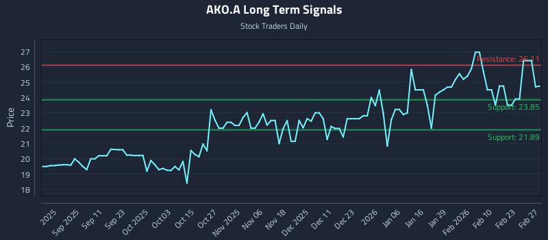 AKO.A Long Term Analysis for March 1 2026
