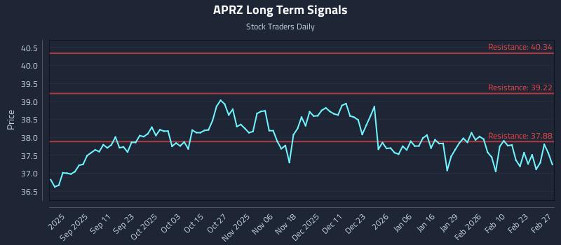 APRZ Long Term Analysis for March 1 2026