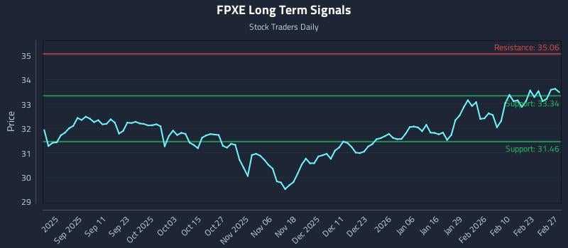FPXE Long Term Analysis for March 1 2026