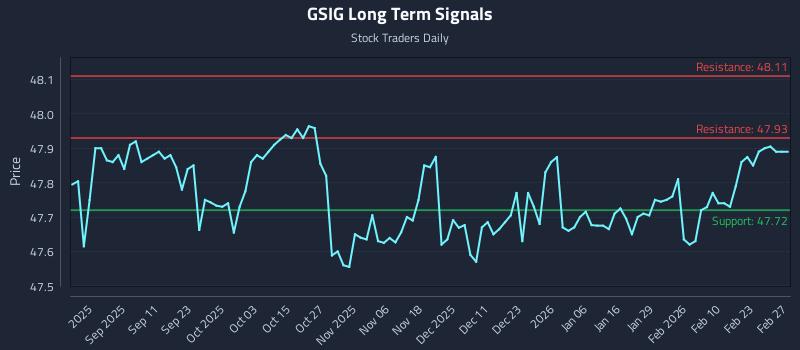 GSIG Long Term Analysis for March 1 2026