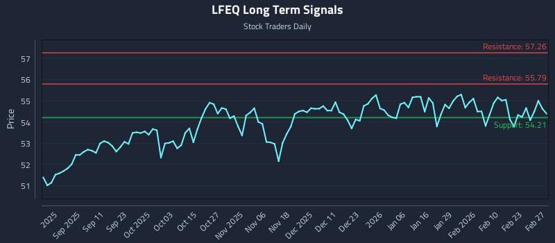 LFEQ Long Term Analysis for March 1 2026