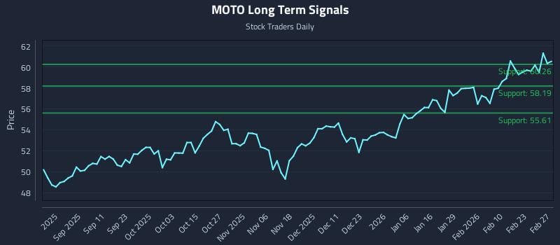 MOTO Long Term Analysis for March 1 2026