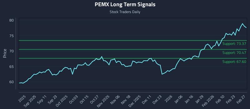 PEMX Long Term Analysis for March 1 2026