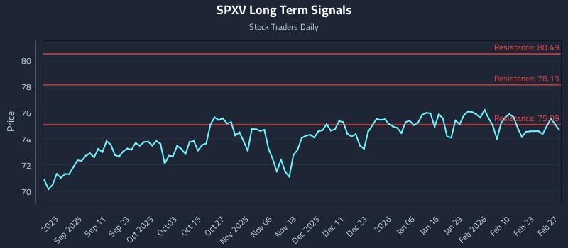 SPXV Long Term Analysis for March 1 2026 SPXV Long Term Analysis for March 1 2026