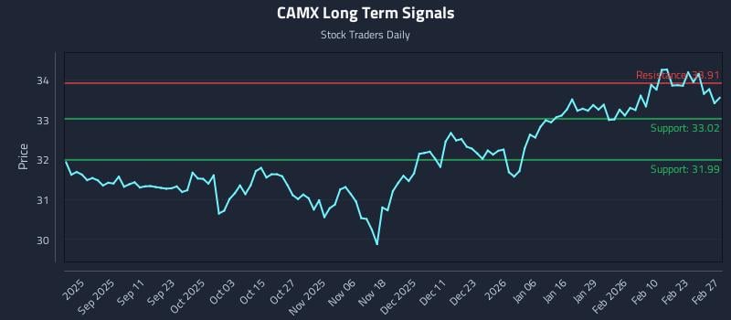 CAMX Long Term Analysis for March 1 2026