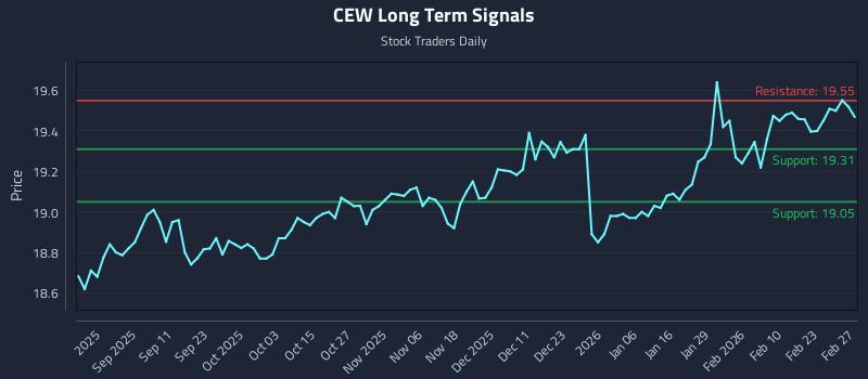 CEW Long Term Analysis for March 1 2026 CEW Long Term Analysis for March 1 2026