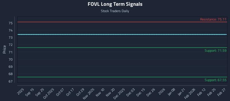 FOVL Long Term Analysis for March 1 2026 FOVL Long Term Analysis for March 1 2026
