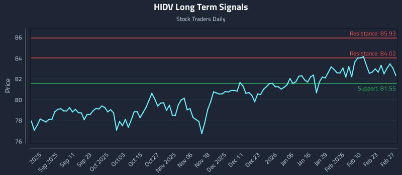 HIDV Long Term Analysis for March 1 2026