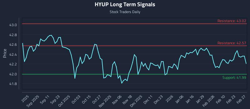 HYUP Long Term Analysis for March 1 2026