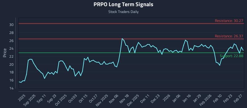 PRPO Long Term Analysis for March 1 2026