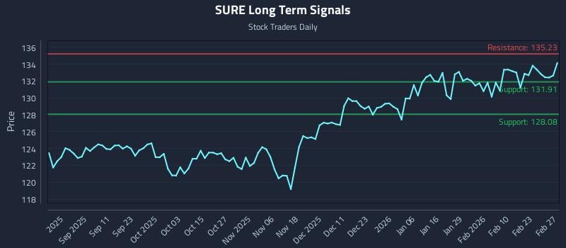SURE Long Term Analysis for March 1 2026 SURE Long Term Analysis for March 1 2026