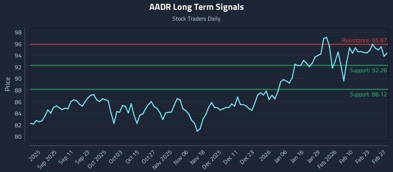 AADR Long Term Analysis for March 1 2026