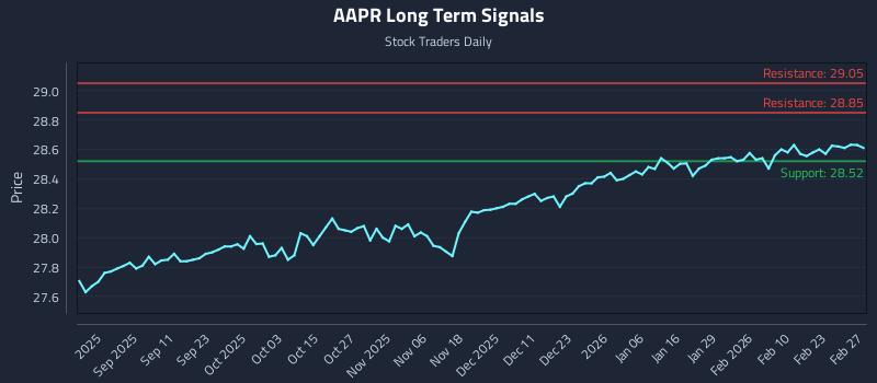AAPR Long Term Analysis for March 1 2026 AAPR Long Term Analysis for March 1 2026