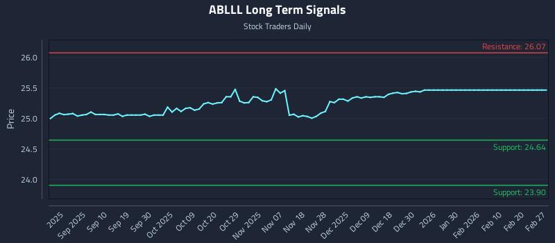 ABLLL Long Term Analysis for March 1 2026 ABLLL Long Term Analysis for March 1 2026
