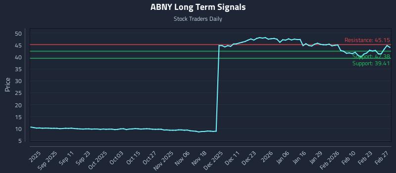 ABNY Long Term Analysis for March 1 2026 ABNY Long Term Analysis for March 1 2026