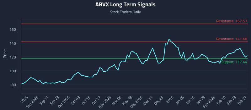 ABVX Long Term Analysis for March 1 2026