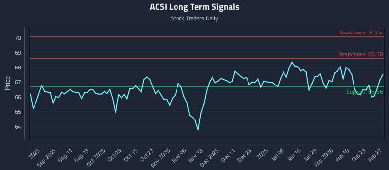 ACSI Long Term Analysis for March 1 2026