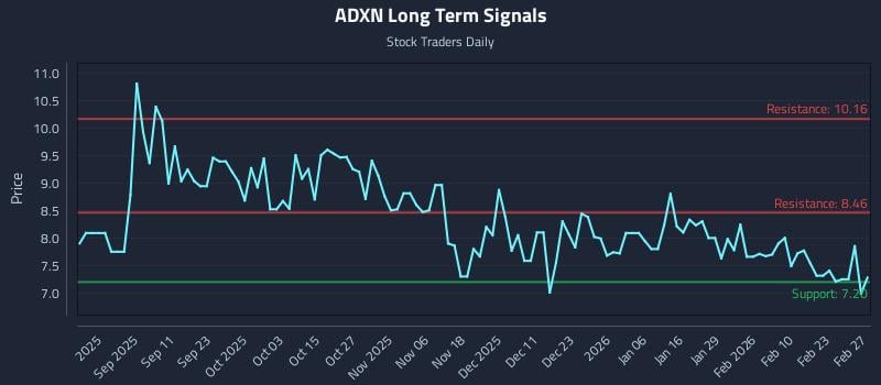 ADXN Long Term Analysis for March 1 2026