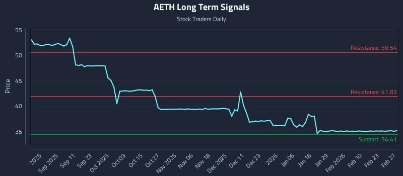 AETH Long Term Analysis for March 1 2026