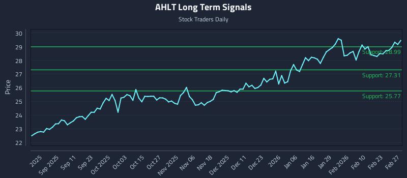 AHLT Long Term Analysis for March 1 2026