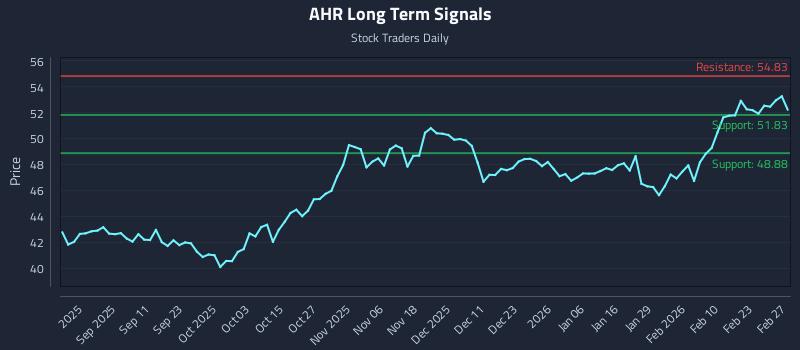 AHR Long Term Analysis for March 1 2026