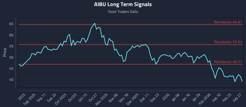 AIBU Long Term Analysis for March 1 2026