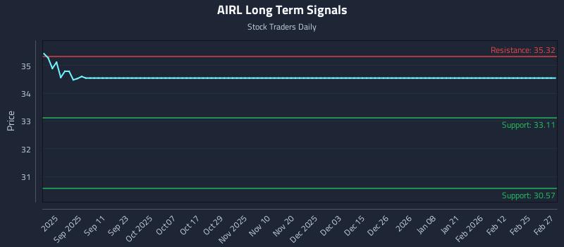 AIRL Long Term Analysis for March 1 2026