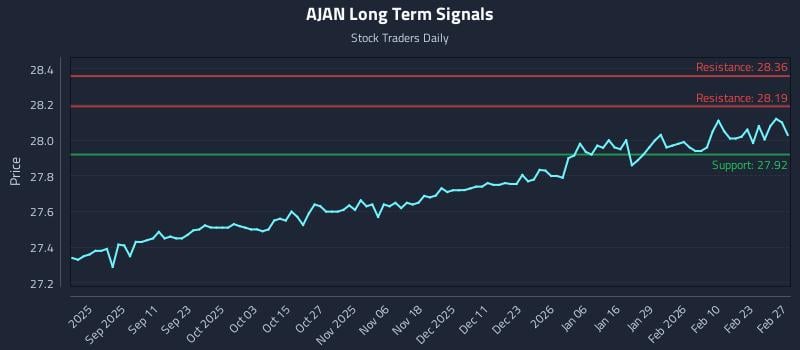 AJAN Long Term Analysis for March 1 2026