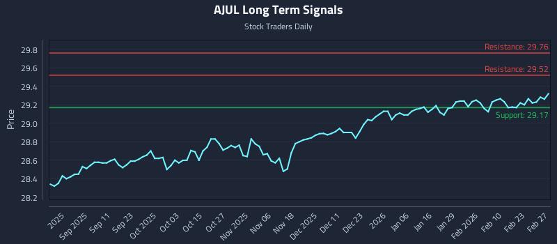 AJUL Long Term Analysis for March 1 2026