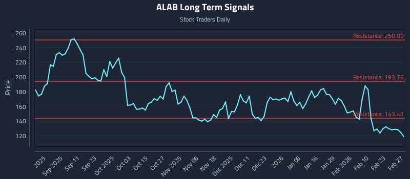 ALAB Long Term Analysis for March 1 2026 ALAB Long Term Analysis for March 1 2026