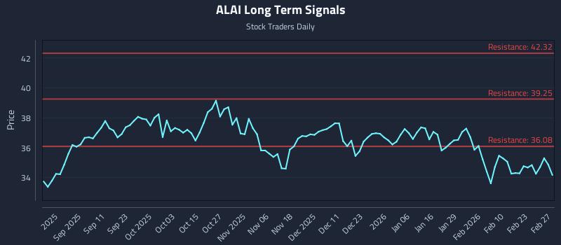 ALAI Long Term Analysis for March 1 2026