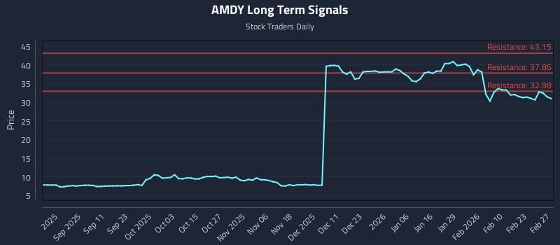 AMDY Long Term Analysis for March 1 2026