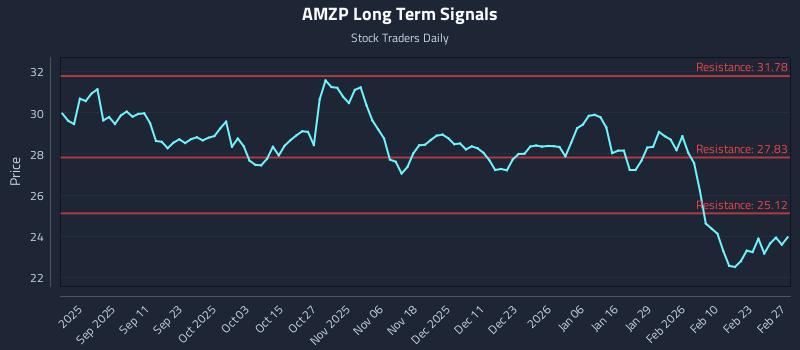 AMZP Long Term Analysis for March 1 2026