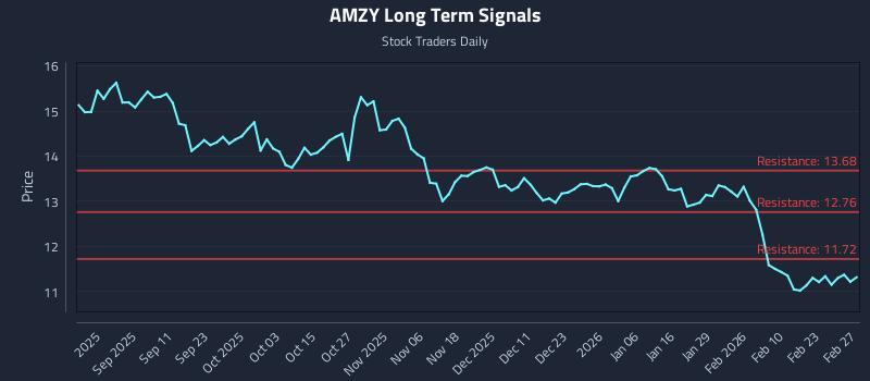 AMZY Long Term Analysis for March 1 2026