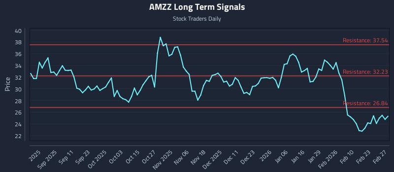 AMZZ Long Term Analysis for March 1 2026