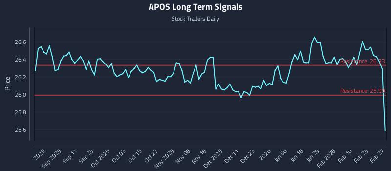 APOS Long Term Analysis for March 1 2026